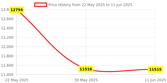 flipkart.com titan EDGE upgrade Analog Watch- For Men NT1595SL03 titan Price History Graph from 22 May 2025 to 11 Jun 2025