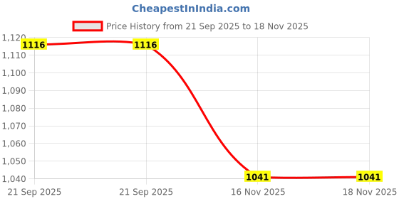 flipkart.com vega Edge US Army Motorbike Helmet vega Price History Graph from 21 Sep 2025 to 16 Nov 2025