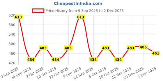 flipkart.com edge walk Modern Graceful Men Casual Shoes Canvas Shoes For Men edge walk Price History Graph from 9 Sep 2025 to 29 Nov 2025
