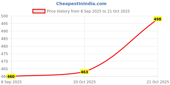 flipkart.com edgeflex Iron Fruit & Vegetable Basket edgeflex Price History Graph from 8 Sep 2025 to 20 Oct 2025