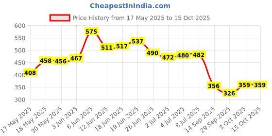 flipkart.com wild stone edge,forest spice, red deodorant combo Body Spray-For Men wild stone Price History Graph from 17 May 2025 to 15 Oct 2025