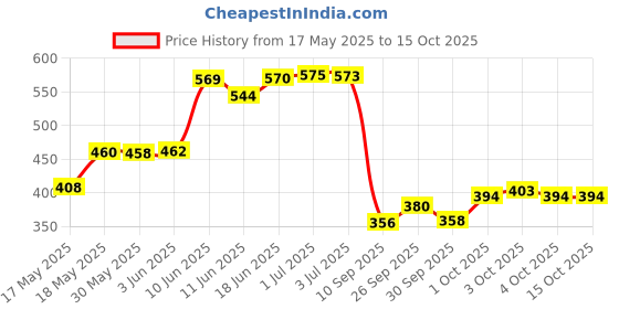 flipkart.com wild stone edge,hydra engery, red deodorant combo Body Spray-For Men wild stone Price History Graph from 17 May 2025 to 14 Oct 2025