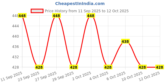 flipkart.com edgetouch Checkered, Abstract Georgette Stitched Anarkali Gown edgetouch Price History Graph from 11 Sep 2025 to 12 Oct 2025