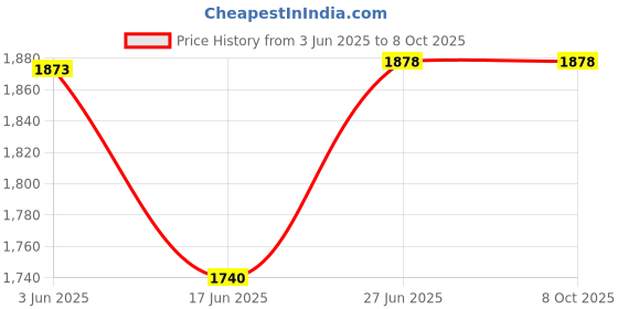 flipkart.com EdgeView GoPro Action camera GoPro Action Camera 4k20MP Wifi 30M Waterproof Action Camera Sports DV Camcorder Sports and Action Camera Price History Graph from 3 Jun 2025 to 7 Oct 2025