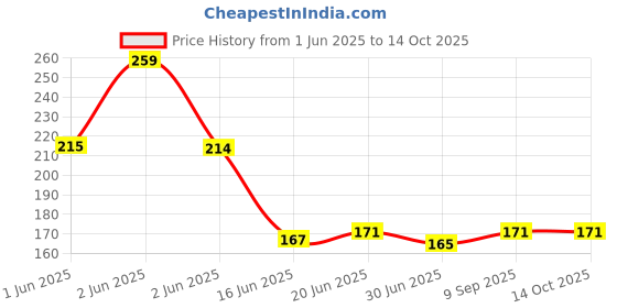flipkart.com edhetha Men Shapewear edhetha Price History Graph from 1 Jun 2025 to 13 Oct 2025