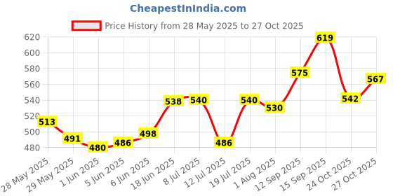 flipkart.com edinora Edible Mouthwash & Sensipro 90g toothpaste, Neemwood Toothbrush | Combo - Natural, Herbal edinora Price History Graph from 28 May 2025 to 27 Oct 2025