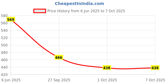flipkart.com edicon USB Rechargeable Reading Light Clip on Books for Reading Study Lamp edicon Price History Graph from 6 Jun 2025 to 7 Oct 2025