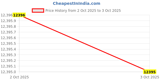 flipkart.com casio Edifice Black Dial Silver Resin Strap Analog-Digital Watch - For Men ED606 (ECB-30DB-1ADF) casio Price History Graph from 2 Oct 2025 to 3 Oct 2025