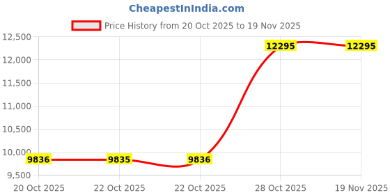 flipkart.com casio Edifice Black Dial Silver Stainless Steel Band Analog-Digital Watch - For Men EX545 (ECB-30D-1ADF) casio Price History Graph from 20 Oct 2025 to 19 Nov 2025