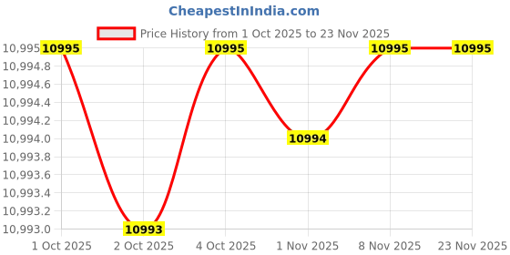 flipkart.com casio Edifice EF-539D-1A2VUDF Black Dial Silver Stainless Steel Band Analog Watch - For Men ED462 casio Price History Graph from 1 Oct 2025 to 23 Nov 2025