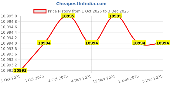 flipkart.com casio Edifice EFR-539D-1AVUDF Black Dial Silver Stainless Steel Band Analog Watch - For Men EX191 casio Price History Graph from 1 Oct 2025 to 2 Dec 2025