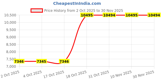 flipkart.com casio Edifice EFR-552GL-2AVUDF Blue Dial Brown Leather Band Analog Watch - For Men EX358 casio Price History Graph from 2 Oct 2025 to 30 Nov 2025