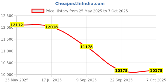flipkart.com Edifier D 12 70 W Bluetooth Laptop/Desktop Speaker Price History Graph from 25 May 2025 to 6 Oct 2025