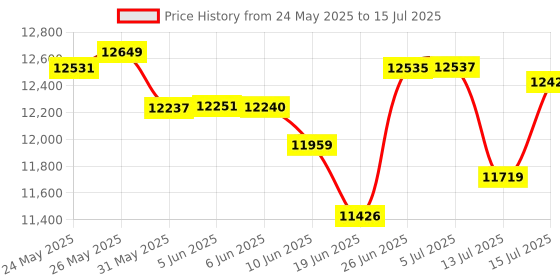 flipkart.com Edifier MR4 42 W Studio Monitor Price History Graph from 24 May 2025 to 15 Jul 2025