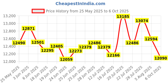 flipkart.com Edifier MR4 White 42 W Studio Monitor Price History Graph from 25 May 2025 to 6 Oct 2025