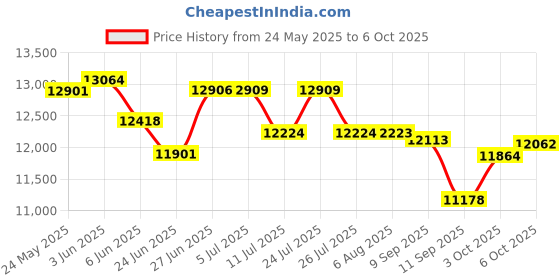 flipkart.com Edifier R 1280 DB 42 W Bluetooth Home Theatre Price History Graph from 24 May 2025 to 6 Oct 2025