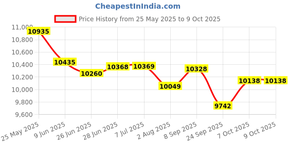 flipkart.com Edifier R 1280 T 42 W Home Theatre Price History Graph from 25 May 2025 to 9 Oct 2025