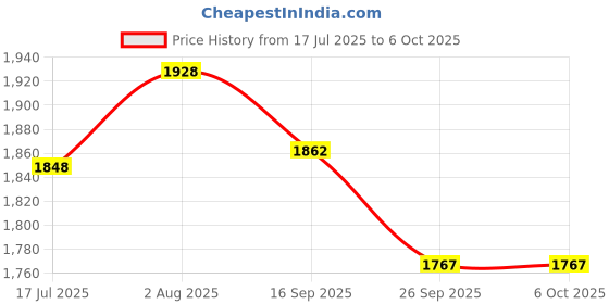 flipkart.com Edifier R 12U 4 W Laptop/Desktop Speaker Price History Graph from 17 Jul 2025 to 6 Oct 2025