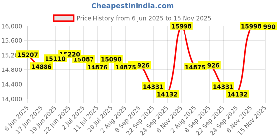 flipkart.com Edifier R 1700 BT 66 W Bluetooth Home Theatre Price History Graph from 6 Jun 2025 to 15 Nov 2025