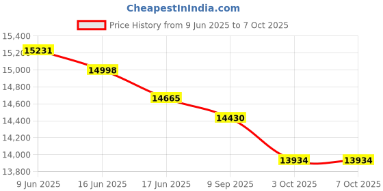 flipkart.com Edifier R1280DBs Black 42 W Bluetooth Studio Monitor Price History Graph from 9 Jun 2025 to 7 Oct 2025