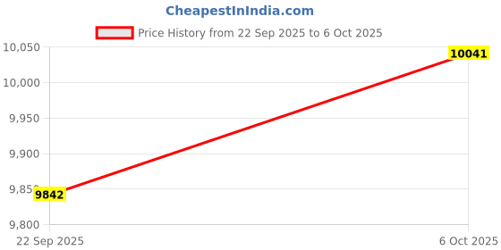 flipkart.com Edifier R1280T Powered Bookshelf Speakers 2.0 - 42 Watts 42 W Bluetooth Home Audio Speaker Price History Graph from 22 Sep 2025 to 6 Oct 2025