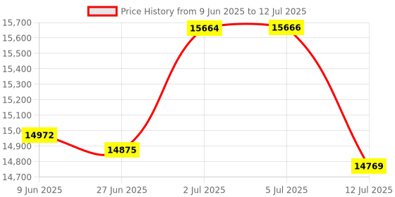 flipkart.com Edifier R1700BT 2.0 Bookshelf Speaker with RMS 66 W Bluetooth Home Theatre Price History Graph from 9 Jun 2025 to 12 Jul 2025