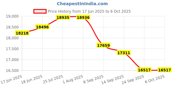 flipkart.com Edifier R1700BTs 66 W Bluetooth Studio Monitor Price History Graph from 17 Jun 2025 to 5 Oct 2025