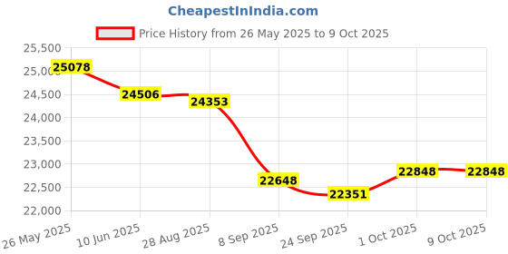 flipkart.com Edifier R2000DB 120 W Bluetooth Home Theatre Price History Graph from 26 May 2025 to 8 Oct 2025
