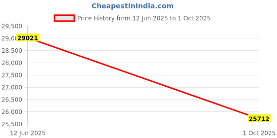 flipkart.com Edifier R2000DB Black 120 W Bluetooth Studio Monitor Price History Graph from 12 Jun 2025 to 1 Oct 2025