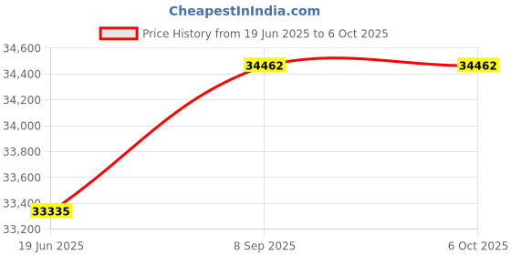flipkart.com Edifier S350DB 150 W Bluetooth Home Theatre Price History Graph from 19 Jun 2025 to 6 Oct 2025