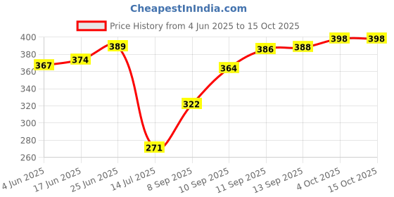 flipkart.com edigiworld Jute Chatai Mat edigiworld Price History Graph from 4 Jun 2025 to 14 Oct 2025
