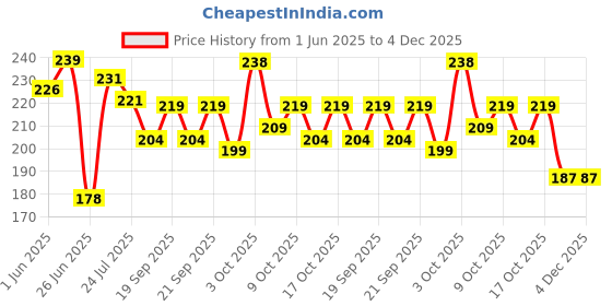 flipkart.com ediko Embroidered Sports/Regular Cap ediko Price History Graph from 1 Jun 2025 to 3 Dec 2025