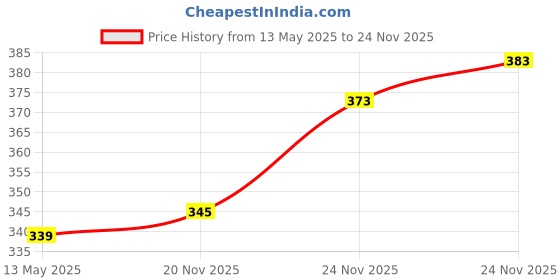 flipkart.com ediko Solid Winter Men Gloves ediko Price History Graph from 13 May 2025 to 24 Nov 2025