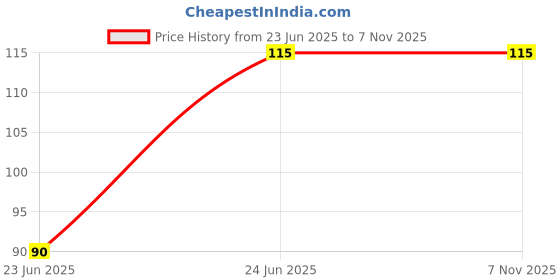 flipkart.com edimist 100% Alum Stone Water Purification, Shaving & Teeth Crystal Stone (White 250g) Regular Asymmetrical Crystal Stone edimist Price History Graph from 23 Jun 2025 to 6 Nov 2025