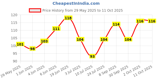flipkart.com edinora Ezyhold Dental floss holder | for easy & efficient flossing edinora Price History Graph from 29 May 2025 to 10 Oct 2025