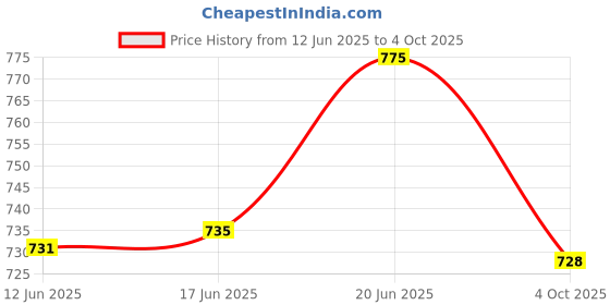 flipkart.com edinora for Oral Sensitivity & Diabetic patients Toothpaste edinora Price History Graph from 12 Jun 2025 to 4 Oct 2025