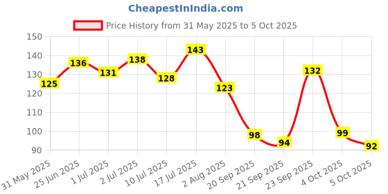 flipkart.com edinora Natural Toothpaste, Blend Of Essential oils & Herbal Powders, SLS & Paraben Free Toothpaste edinora Price History Graph from 31 May 2025 to 5 Oct 2025