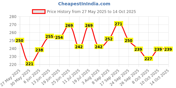 flipkart.com edinora PRIME TOOTHPASTE|PREPARED USING EDIBLE NATURAL INGREDIENTS|FREE FROM SLS,PARABEN Toothpaste edinora Price History Graph from 27 May 2025 to 14 Oct 2025