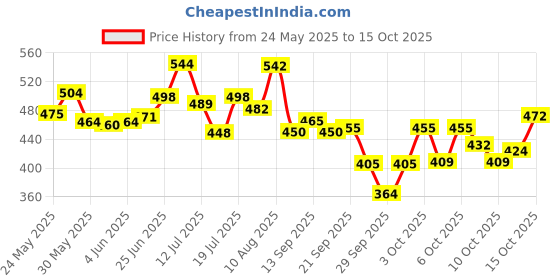 flipkart.com edinora SENSIPRO PACK OF 2 Toothpaste edinora Price History Graph from 24 May 2025 to 15 Oct 2025