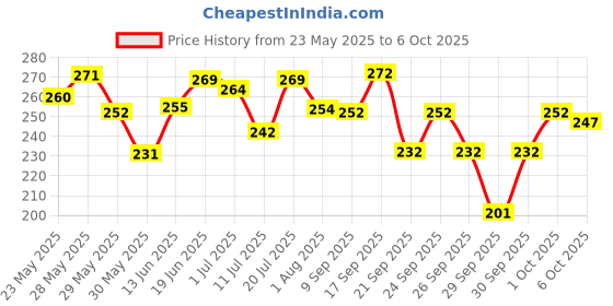 flipkart.com edinora SENSIPRO Toothpaste edinora Price History Graph from 23 May 2025 to 6 Oct 2025