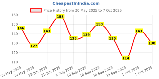 flipkart.com edinora Toothpaste Suitable For Sensitivity - Blend of Essential oils & Herbal powders Toothpaste edinora Price History Graph from 30 May 2025 to 7 Oct 2025
