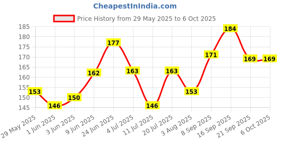 flipkart.com edinora Waxed Dental floss & floss holder combo edinora Price History Graph from 29 May 2025 to 5 Oct 2025
