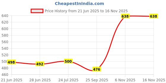 flipkart.com homesake Edison Filament Hanging Cube 6", E27 Holder, Decorative, Black, URBAN Retro, Nordic Style, LED/Filament Bulb, Bulb is not included Pendants Ceiling Lamp homesake Price History Graph from 21 Jun 2025 to 13 Nov 2025
