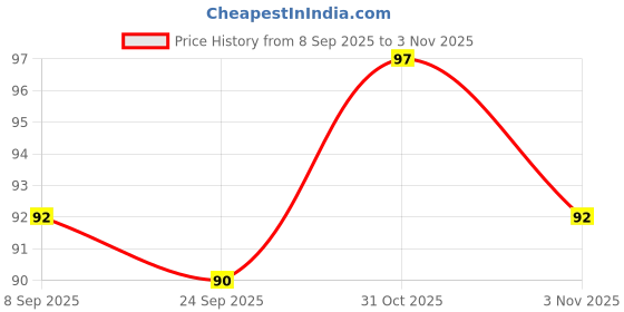 flipkart.com edison Fitness Skipping For Men , Women Ball Bearing Skipping Rope edison Price History Graph from 8 Sep 2025 to 31 Oct 2025