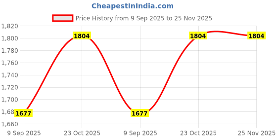 flipkart.com Edisonn km-8844 HEAVY DUTY ELECTRIC BARBER TRIMMER (WHITE) Fully Waterproof Grooming Kit 0 minRuntime 4 Length Settings Price History Graph from 9 Sep 2025 to 25 Nov 2025