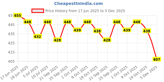 flipkart.com edisson 001-Original Luxury Branded Fashionable Men's Casual Sneakers For Men (White) Sneakers For Men edisson Price History Graph from 17 Jun 2025 to 5 Dec 2025