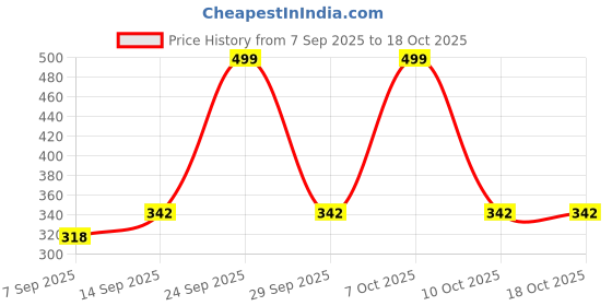 flipkart.com EDIT PRO 8 x12FT Green Screen Background Backdrop Indoor-Outdoor YouTube Video Production Reflector Price History Graph from 7 Sep 2025 to 18 Oct 2025