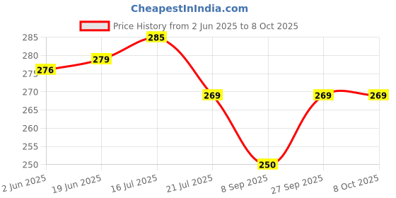 flipkart.com EDIT PRO 8FT X 4FT SMART GREEN SCREEN BACKGROUND FOR YOUTUBE & PHOTOGRAPHY.LEKERA CURTAIN Reflector Price History Graph from 2 Jun 2025 to 8 Oct 2025