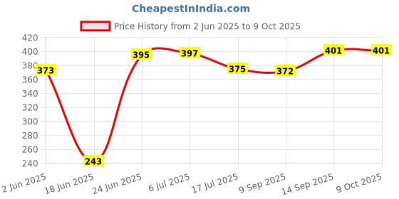 flipkart.com EDIT PRO 8x12FT GREEN BACKDROP FOR PHOTOGRAPHY, YOUTUBE VIDEOS, INSTA REEL, ZOOM Reflector Price History Graph from 2 Jun 2025 to 9 Oct 2025