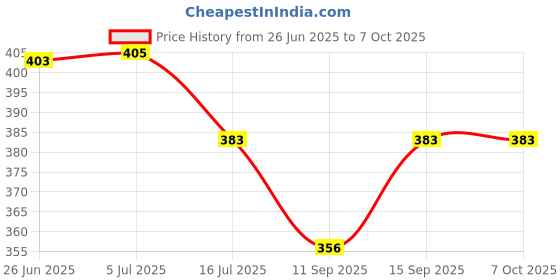 flipkart.com EDIT PRO 8x12ft Green Screen Backdrop Background Photo Video YouTube Live Stream/Gaming Reflector Price History Graph from 26 Jun 2025 to 7 Oct 2025